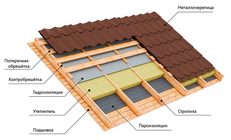 Конструктивные элементы крыши